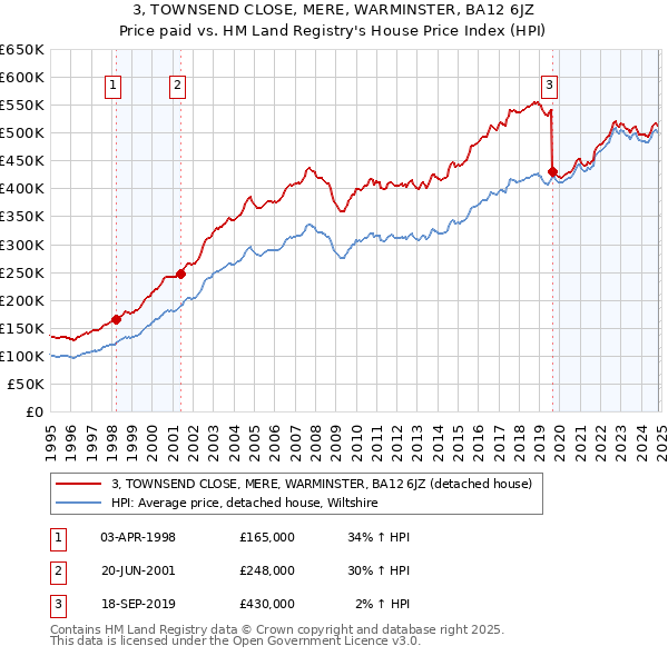 3, TOWNSEND CLOSE, MERE, WARMINSTER, BA12 6JZ: Price paid vs HM Land Registry's House Price Index