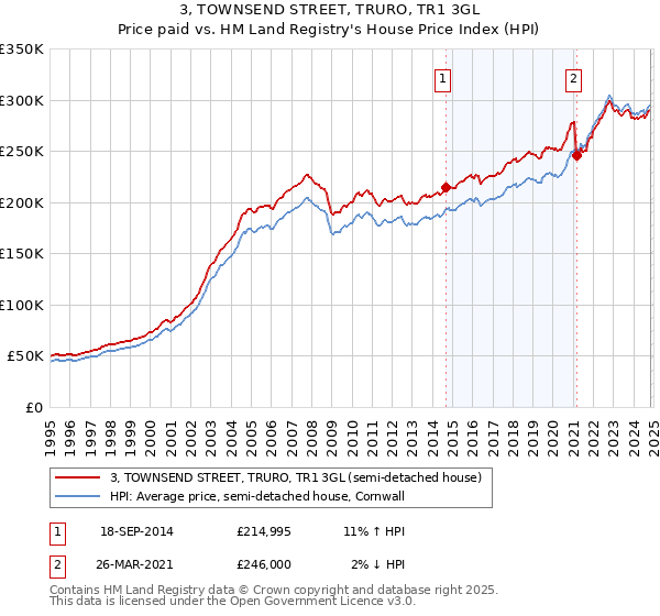 3, TOWNSEND STREET, TRURO, TR1 3GL: Price paid vs HM Land Registry's House Price Index