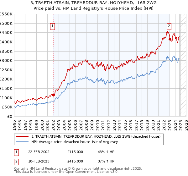 3, TRAETH ATSAIN, TREARDDUR BAY, HOLYHEAD, LL65 2WG: Price paid vs HM Land Registry's House Price Index