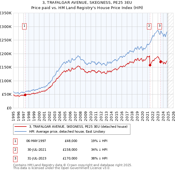 3, TRAFALGAR AVENUE, SKEGNESS, PE25 3EU: Price paid vs HM Land Registry's House Price Index