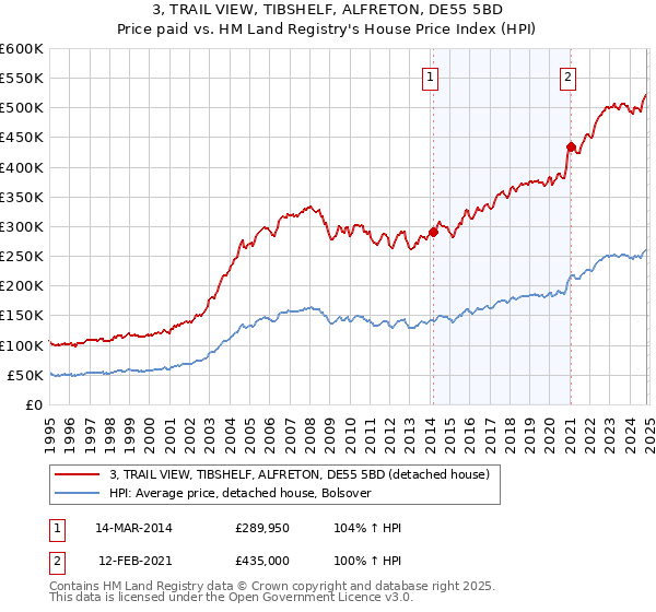 3, TRAIL VIEW, TIBSHELF, ALFRETON, DE55 5BD: Price paid vs HM Land Registry's House Price Index