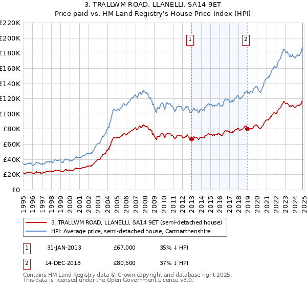 3, TRALLWM ROAD, LLANELLI, SA14 9ET: Price paid vs HM Land Registry's House Price Index