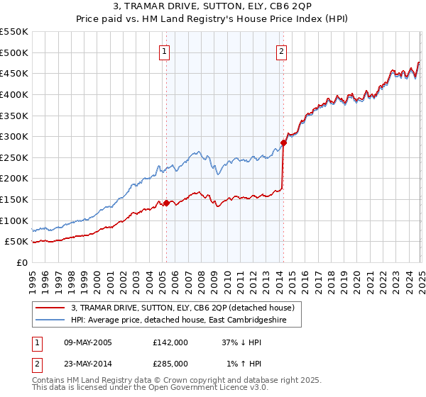 3, TRAMAR DRIVE, SUTTON, ELY, CB6 2QP: Price paid vs HM Land Registry's House Price Index