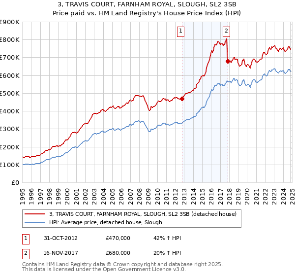 3, TRAVIS COURT, FARNHAM ROYAL, SLOUGH, SL2 3SB: Price paid vs HM Land Registry's House Price Index