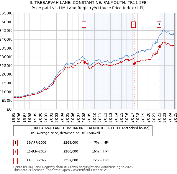 3, TREBARVAH LANE, CONSTANTINE, FALMOUTH, TR11 5FB: Price paid vs HM Land Registry's House Price Index