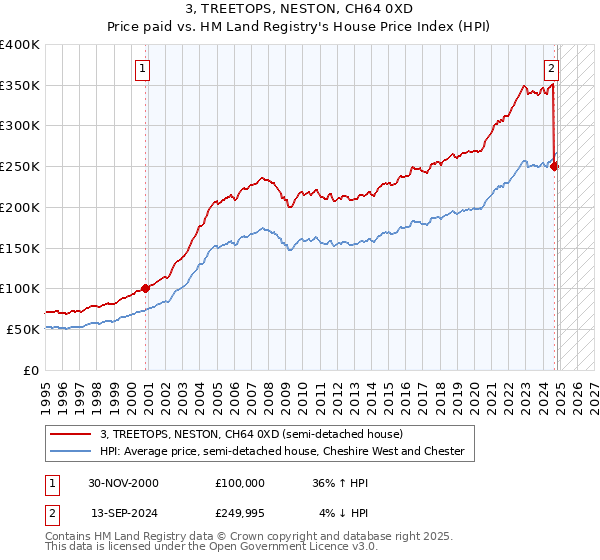 3, TREETOPS, NESTON, CH64 0XD: Price paid vs HM Land Registry's House Price Index