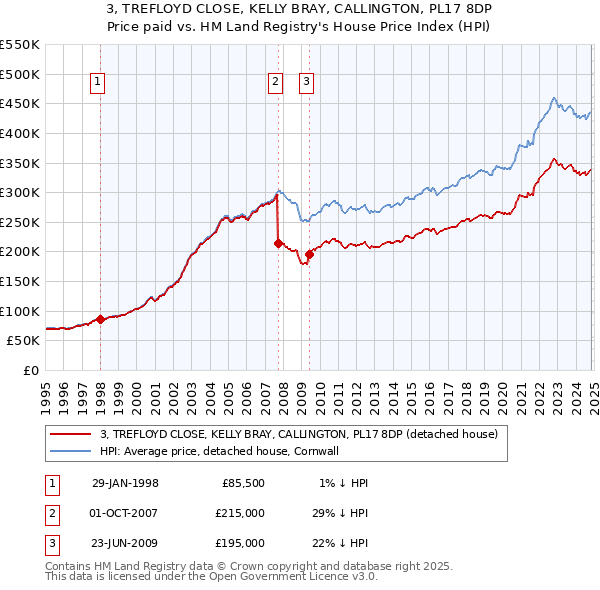 3, TREFLOYD CLOSE, KELLY BRAY, CALLINGTON, PL17 8DP: Price paid vs HM Land Registry's House Price Index