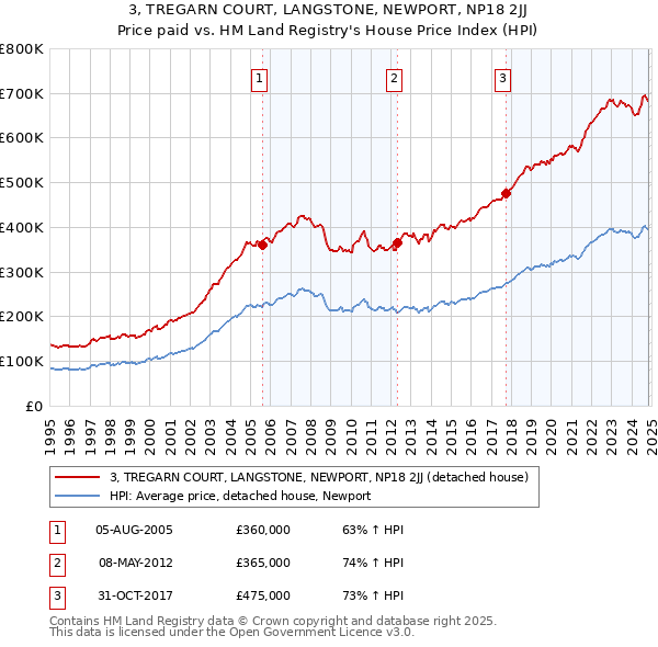 3, TREGARN COURT, LANGSTONE, NEWPORT, NP18 2JJ: Price paid vs HM Land Registry's House Price Index