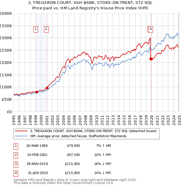 3, TREGARON COURT, ASH BANK, STOKE-ON-TRENT, ST2 9QL: Price paid vs HM Land Registry's House Price Index