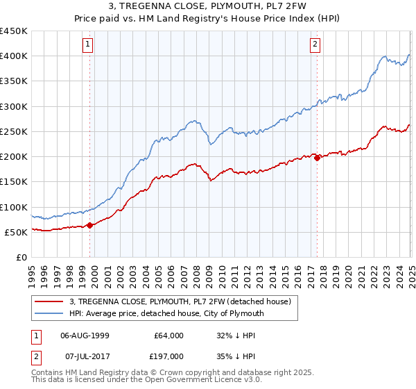 3, TREGENNA CLOSE, PLYMOUTH, PL7 2FW: Price paid vs HM Land Registry's House Price Index