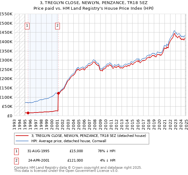 3, TREGLYN CLOSE, NEWLYN, PENZANCE, TR18 5EZ: Price paid vs HM Land Registry's House Price Index