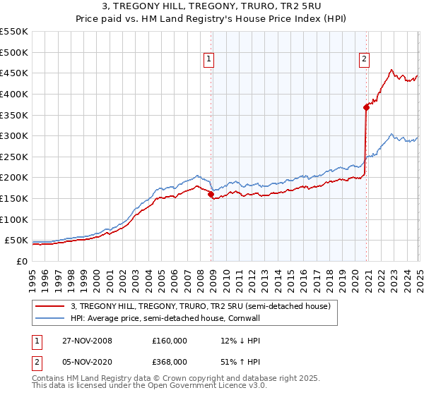 3, TREGONY HILL, TREGONY, TRURO, TR2 5RU: Price paid vs HM Land Registry's House Price Index