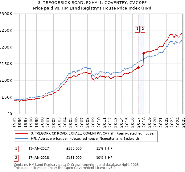 3, TREGORRICK ROAD, EXHALL, COVENTRY, CV7 9FF: Price paid vs HM Land Registry's House Price Index