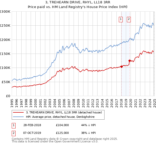 3, TREHEARN DRIVE, RHYL, LL18 3RR: Price paid vs HM Land Registry's House Price Index