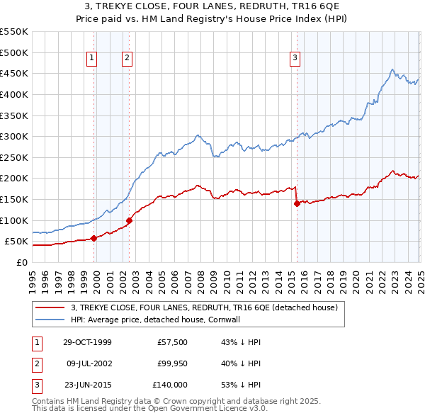 3, TREKYE CLOSE, FOUR LANES, REDRUTH, TR16 6QE: Price paid vs HM Land Registry's House Price Index