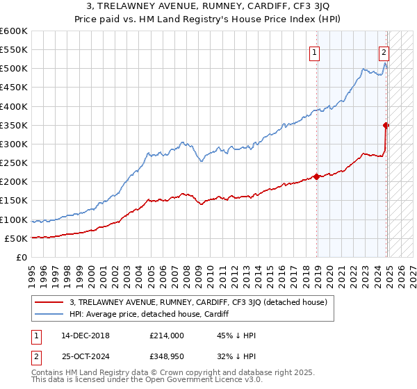 3, TRELAWNEY AVENUE, RUMNEY, CARDIFF, CF3 3JQ: Price paid vs HM Land Registry's House Price Index