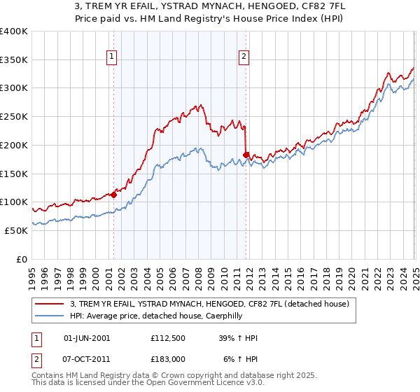 3, TREM YR EFAIL, YSTRAD MYNACH, HENGOED, CF82 7FL: Price paid vs HM Land Registry's House Price Index