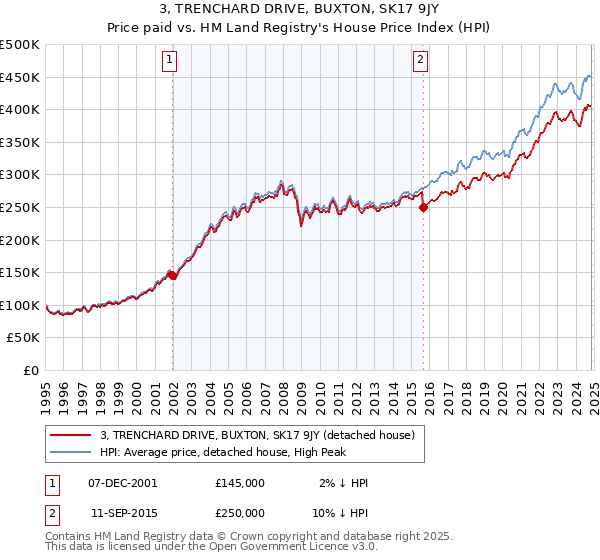 3, TRENCHARD DRIVE, BUXTON, SK17 9JY: Price paid vs HM Land Registry's House Price Index