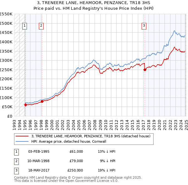 3, TRENEERE LANE, HEAMOOR, PENZANCE, TR18 3HS: Price paid vs HM Land Registry's House Price Index