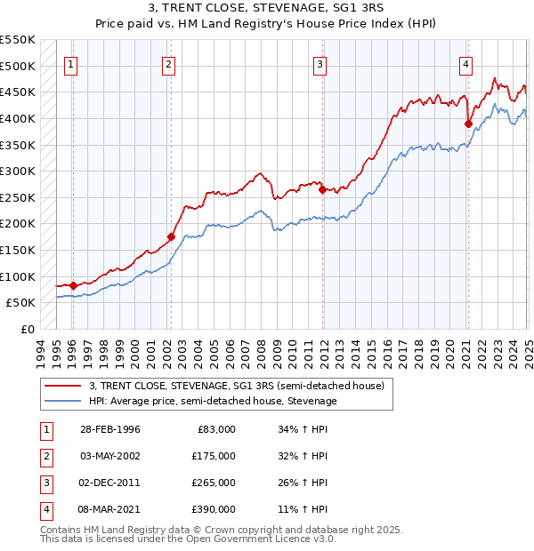 3, TRENT CLOSE, STEVENAGE, SG1 3RS: Price paid vs HM Land Registry's House Price Index