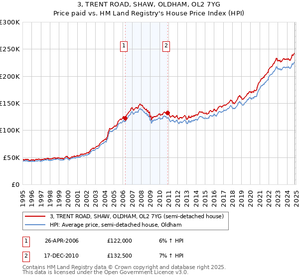 3, TRENT ROAD, SHAW, OLDHAM, OL2 7YG: Price paid vs HM Land Registry's House Price Index