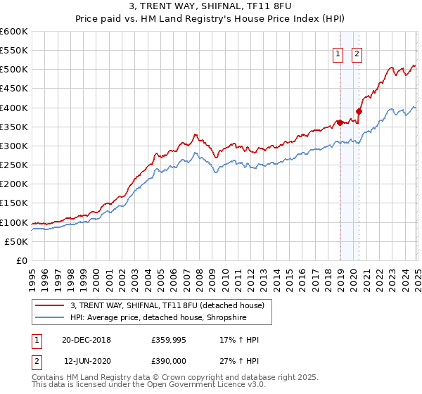 3, TRENT WAY, SHIFNAL, TF11 8FU: Price paid vs HM Land Registry's House Price Index