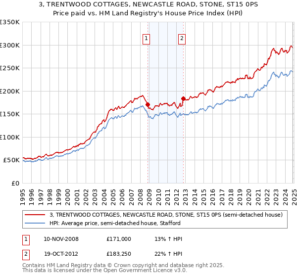 3, TRENTWOOD COTTAGES, NEWCASTLE ROAD, STONE, ST15 0PS: Price paid vs HM Land Registry's House Price Index