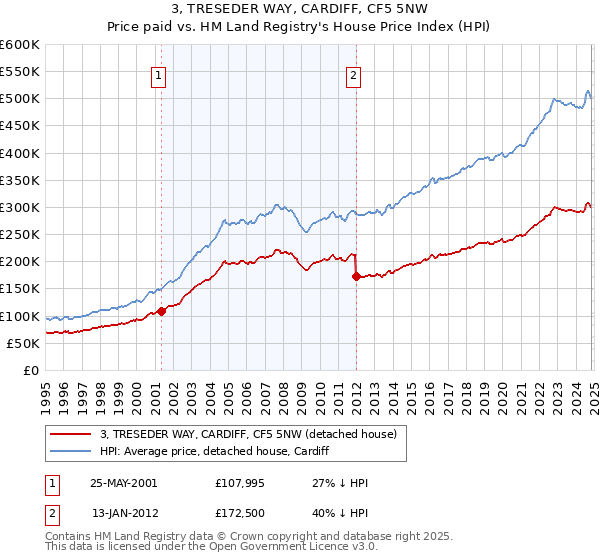 3, TRESEDER WAY, CARDIFF, CF5 5NW: Price paid vs HM Land Registry's House Price Index