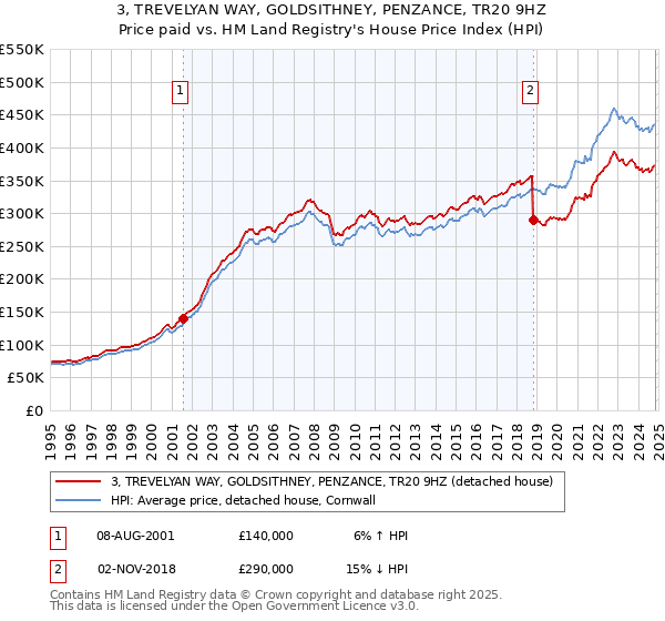 3, TREVELYAN WAY, GOLDSITHNEY, PENZANCE, TR20 9HZ: Price paid vs HM Land Registry's House Price Index