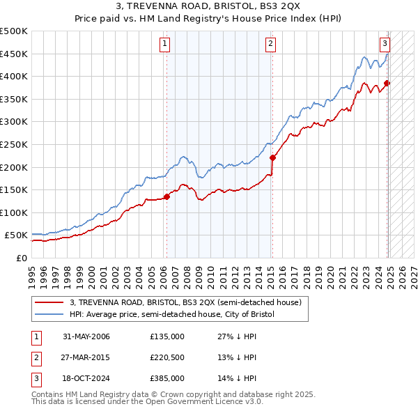 3, TREVENNA ROAD, BRISTOL, BS3 2QX: Price paid vs HM Land Registry's House Price Index