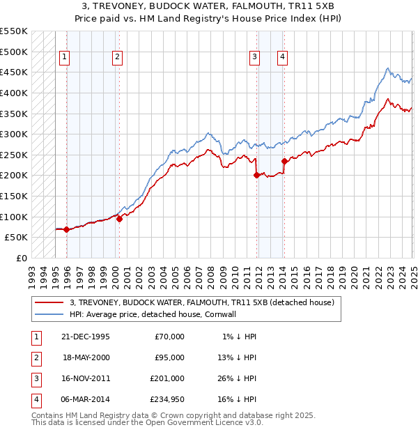 3, TREVONEY, BUDOCK WATER, FALMOUTH, TR11 5XB: Price paid vs HM Land Registry's House Price Index