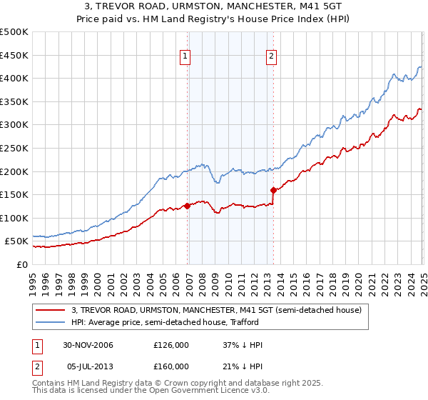 3, TREVOR ROAD, URMSTON, MANCHESTER, M41 5GT: Price paid vs HM Land Registry's House Price Index