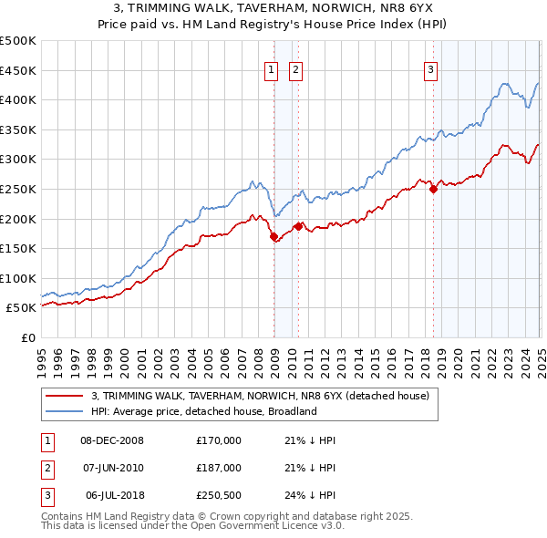 3, TRIMMING WALK, TAVERHAM, NORWICH, NR8 6YX: Price paid vs HM Land Registry's House Price Index