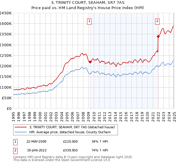 3, TRINITY COURT, SEAHAM, SR7 7AS: Price paid vs HM Land Registry's House Price Index