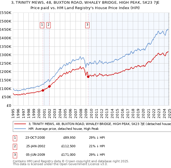 3, TRINITY MEWS, 48, BUXTON ROAD, WHALEY BRIDGE, HIGH PEAK, SK23 7JE: Price paid vs HM Land Registry's House Price Index