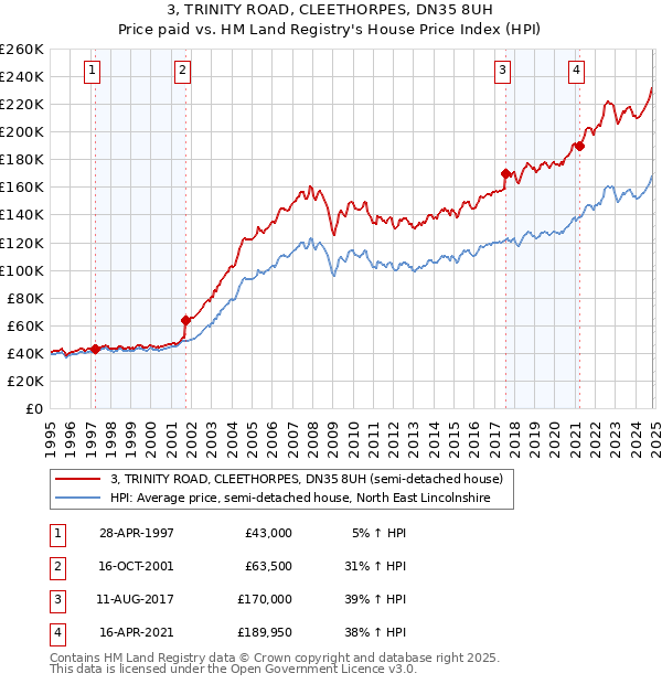 3, TRINITY ROAD, CLEETHORPES, DN35 8UH: Price paid vs HM Land Registry's House Price Index