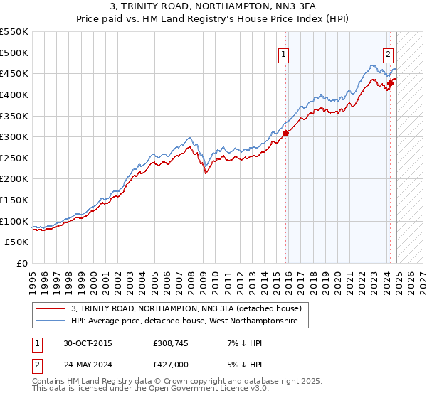 3, TRINITY ROAD, NORTHAMPTON, NN3 3FA: Price paid vs HM Land Registry's House Price Index