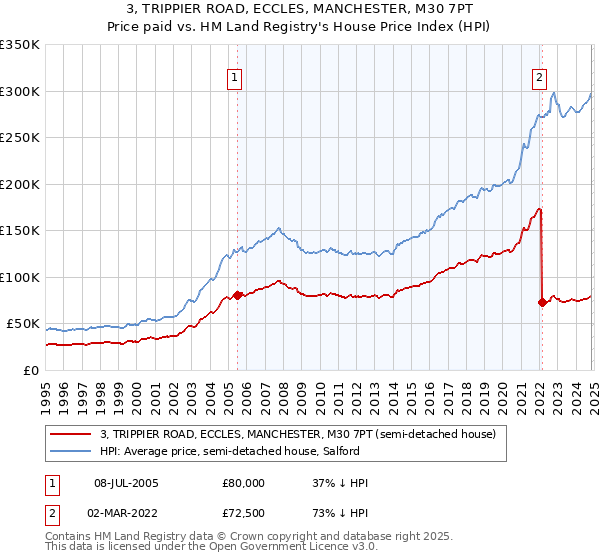 3, TRIPPIER ROAD, ECCLES, MANCHESTER, M30 7PT: Price paid vs HM Land Registry's House Price Index