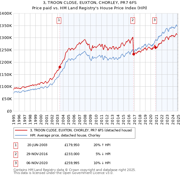 3, TROON CLOSE, EUXTON, CHORLEY, PR7 6FS: Price paid vs HM Land Registry's House Price Index