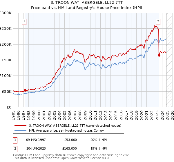 3, TROON WAY, ABERGELE, LL22 7TT: Price paid vs HM Land Registry's House Price Index