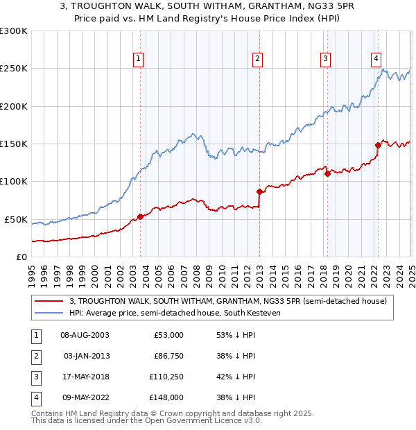 3, TROUGHTON WALK, SOUTH WITHAM, GRANTHAM, NG33 5PR: Price paid vs HM Land Registry's House Price Index