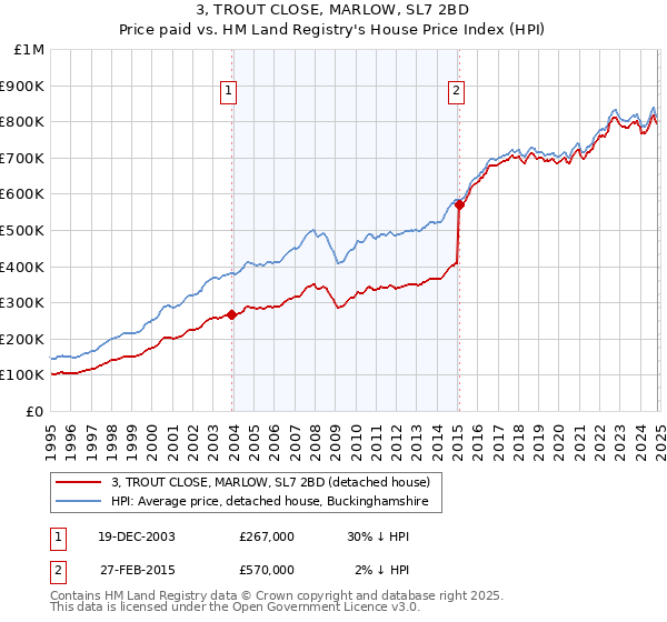 3, TROUT CLOSE, MARLOW, SL7 2BD: Price paid vs HM Land Registry's House Price Index