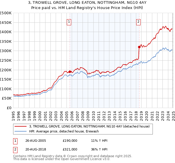 3, TROWELL GROVE, LONG EATON, NOTTINGHAM, NG10 4AY: Price paid vs HM Land Registry's House Price Index