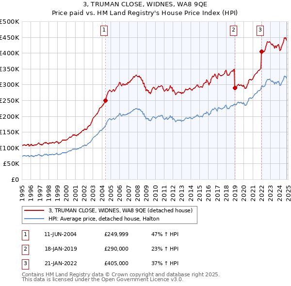 3, TRUMAN CLOSE, WIDNES, WA8 9QE: Price paid vs HM Land Registry's House Price Index