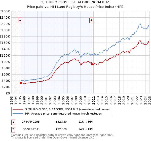 3, TRURO CLOSE, SLEAFORD, NG34 8UZ: Price paid vs HM Land Registry's House Price Index