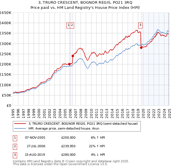 3, TRURO CRESCENT, BOGNOR REGIS, PO21 3RQ: Price paid vs HM Land Registry's House Price Index