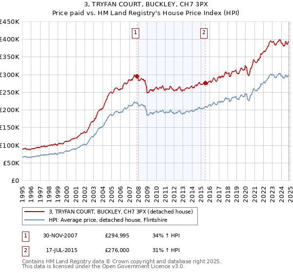 3, TRYFAN COURT, BUCKLEY, CH7 3PX: Price paid vs HM Land Registry's House Price Index