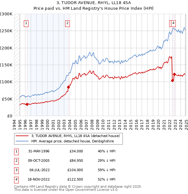 3, TUDOR AVENUE, RHYL, LL18 4SA: Price paid vs HM Land Registry's House Price Index