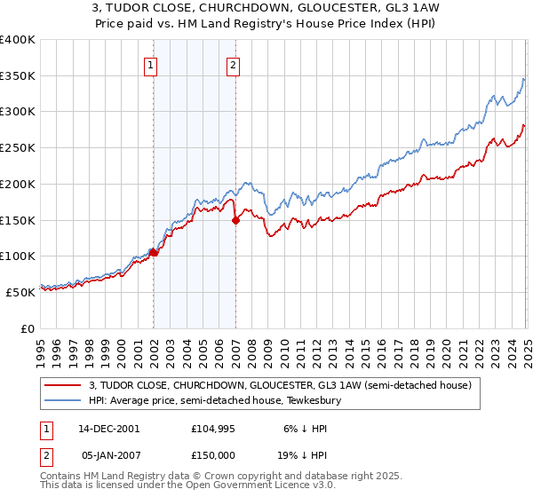 3, TUDOR CLOSE, CHURCHDOWN, GLOUCESTER, GL3 1AW: Price paid vs HM Land Registry's House Price Index