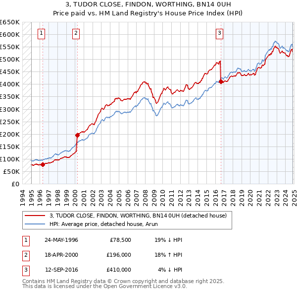 3, TUDOR CLOSE, FINDON, WORTHING, BN14 0UH: Price paid vs HM Land Registry's House Price Index